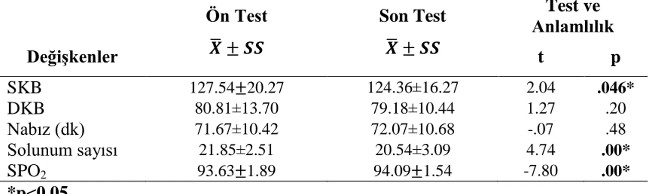 Tablo  4.5’e  göre,    deney  grubundaki  bireylerin  ön  test  ve  son  test  yaĢam  bulguları  ortalamaları  incelendiğinde;  bireylerin  SKB  ortalaması  127.54±20.27  iken  aromaterapi  sonrası  124.36±16.27’ye  düĢmüĢ,  DKB  ortalaması  80.81±13.70  i