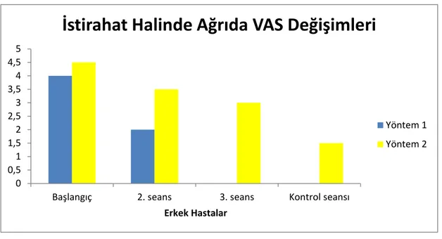 Tablo 4.2. Yöntem 1 ve yöntem 2 grubundaki erkek hastaların, istirahat halinde   VAS  değişimleri arasındaki, fark’ın karşılaştırılması 