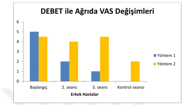 Tablo  4.6.  Yöntem  1  grubundaki  bayan  hastalar  ile  yöntem  2  grubundaki  bayan  hastaların  başlangıç,  2