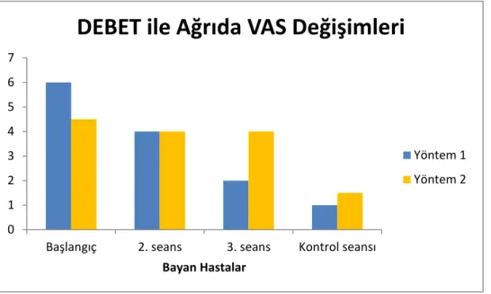 Tablo  4.7.  Yöntem  1  ve  yöntem  2  grubundaki  bayan  hastaların,  dirençli  elbileği  ekstansiyonu değişimleri arasındaki, fark’ın karşılaştırılması 