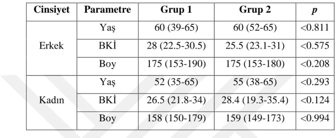 Tablo 4. 2.  Grup  1  ve  Grup  2’deki  bayan  ve  erkek  hastaların  Yaş,  BKİ  ve  Boy  ortalamalarının karşılaştırılması