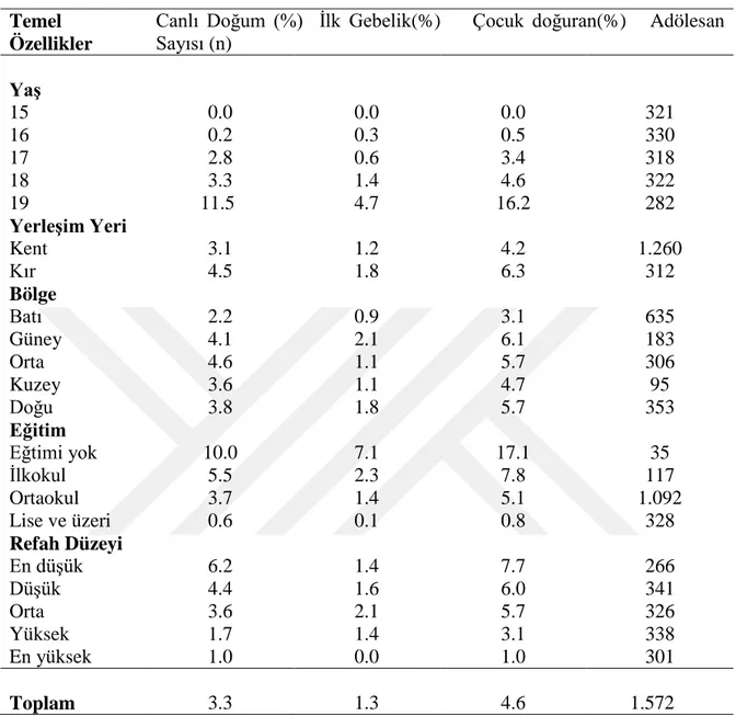 Tablo 2.1.  Türkiyede Adölesan Kadınlarda Annelik ve Doğurganlık Dağılımı 