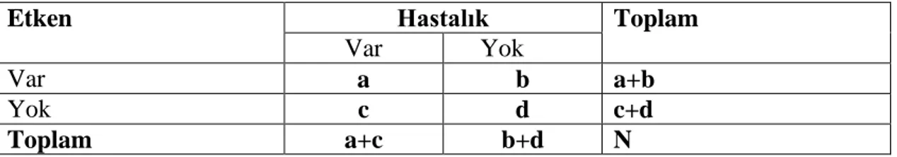 Tablo 2.3. 2×2 Çapraz Tablosu 