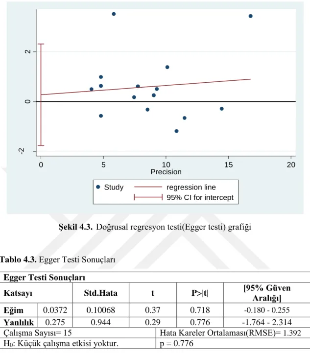 Şekil 4.3.   Doğrusal regresyon testi(Egger testi) grafiği 
