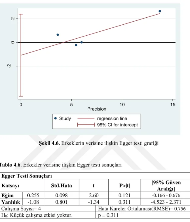 Tablo 4.6. Erkekler verisine ilişkin Egger testi sonuçları  Egger Testi Sonuçları 