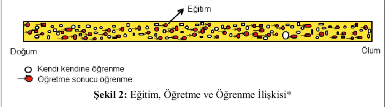 Şekil 2: Eğitim, Öğretme ve Öğrenme İlişkisi* 