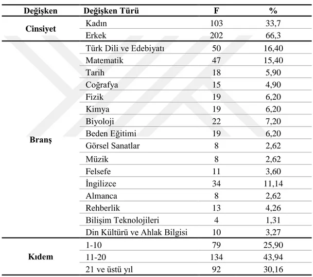 Tablo  3.  Araştırmaya  Katılan  Öğretmenlerin  Bağımsız  Değişkenlere  Göre  Frekans  ve  Yüzde Dağılımı     Değişken  Değişken Türü  F  %  Cinsiyet  Kadın  103  33,7  Erkek  202  66,3  Branş  Türk Dili ve Edebiyatı  50  16,40 Matematik 47 15,40 Tarih 18 