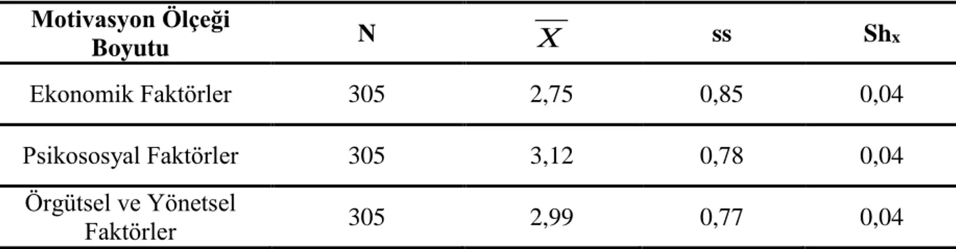 Tablo 6. Alt Boyutlarına Göre Motivasyon Ölçeğine Ait Aritmetik Ortalama, Standart  Sapma ve Standart Hata Değerleri 