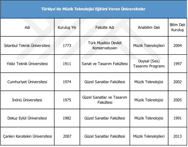 Tablo 2 Türkiye’de Müzik Teknolojisi Eğitimi Veren Üniversiteler 