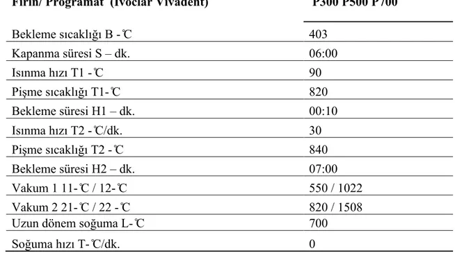 Tablo 3.1.  IPS e.max CAD blokların fırınlama parametreleri kristalizasyon/glaze  Fırın/ Programat  (Ivoclar Vivadent)   P300 P500 P700 