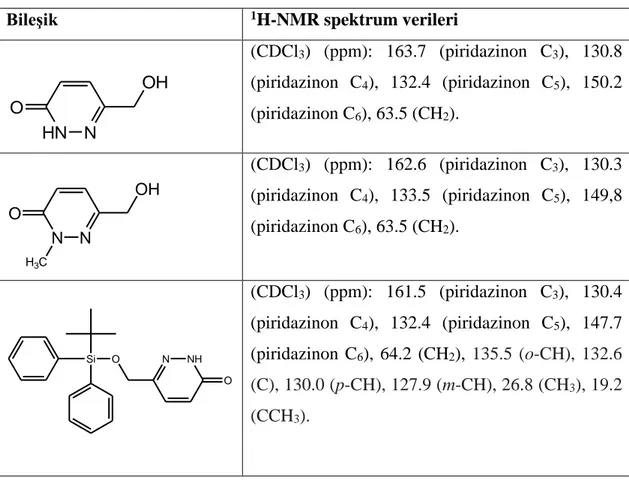 Tablo  2.7.  6-Sübstitüe/2,6-disübstitüe-3(2H)-piridazinon  türevi  bileşiklerin  13 C- C-NMR spektrum verileri (125)