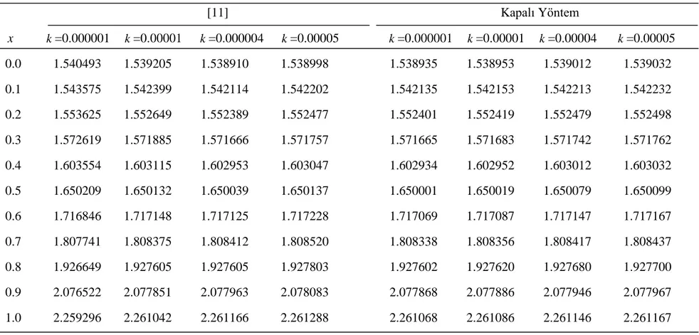 Tablo 4.11: Kapalı Yöntem: h =0.01,  t =0.2 ve farklı  k  değerleri için Problem2‟nin nümerik sonuçlarının karşılaştırılması                                                                      [11]                                                          