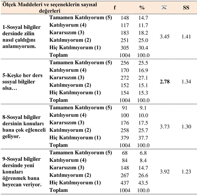 Tablo 7. Altıncı ve Yedinci Sınıf Öğrencilerinin Tutum Ölçeğinin Olumlu Maddelerine  Göre Verdiği Cevapların İstatistiksel bilgileri 