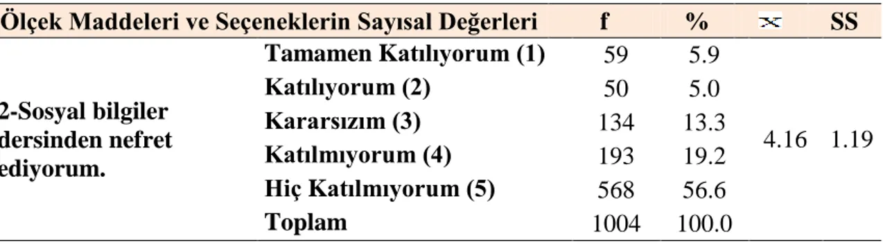 Tablo  7’de  görüldüğü  gibi,  sosyal  bilgiler  dersi  tutum  ölçeğinin  ‘20-Sosyal  bilgiler  öğretmenim  bana  sosyal  bilgiler  dersini  sevdirdi.’  Maddesine  öğrencilerin  verdiği cevapların yüzdelik dağılımının ‘tamamen katılıyorum (5)’ seçeneğinde 