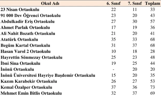 Tablo 1. Örneklemin Alındığı Okulların Sınıflara Göre Dağılımı  