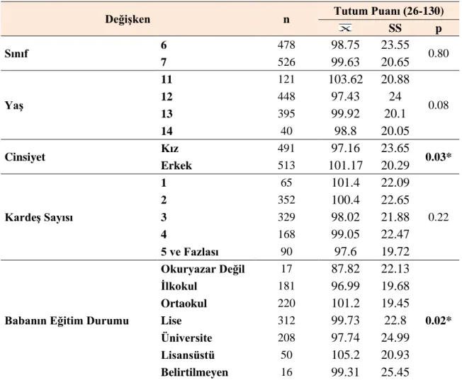 Tablo  5.  Altıncı  ve  Yedinci  Sınıf  Öğrencilerinin  Sosyal  Bilgiler  Dersine  Karşı  Tutum  Puanları 