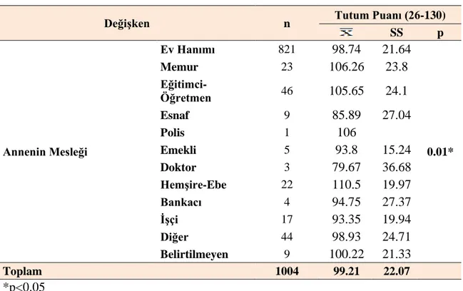 Tablo  5’e  göre,  sosyal  bilgiler  dersine  karşı  26-130  puan  aralığında  tutum  puanlarının  aritmetik  ortalaması  ( )  sınıflara  göre,  altıncı  sınıflarda  98.75  ve  yedinci 