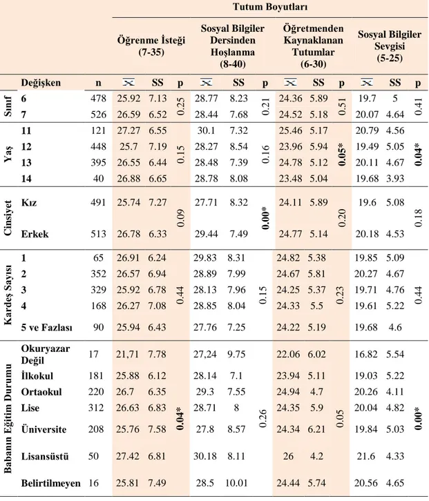 Tablo  6.  Altıncı  ve  Yedinci  Sınıf  Öğrencilerinin  Sosyal  Bilgiler  Dersine  Karşı  Tutumlarının Tutum Boyutlarına Göre Tutum Puanları 