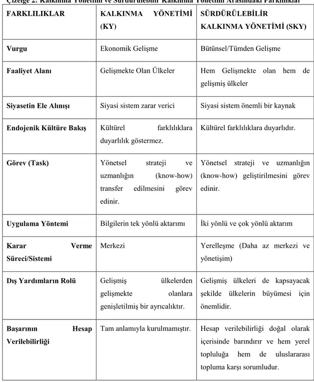 Çizelge 2: Kalkınma Yönetimi ve Sürdürülebilir Kalkınma Yönetimi Arasındaki Farklılıklar 