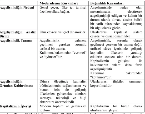 Çizelge 1:  ModernleĢme Kuramları ve Bağımlılık Kuramlarının KarĢılaĢtırılması 