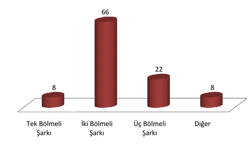 Grafik 3 Örneklem Grubunu OluĢturan Çizgi Film Müziklerinin Ana Tema Ezgilerinin Form  Yapılarına Göre Dağılımı