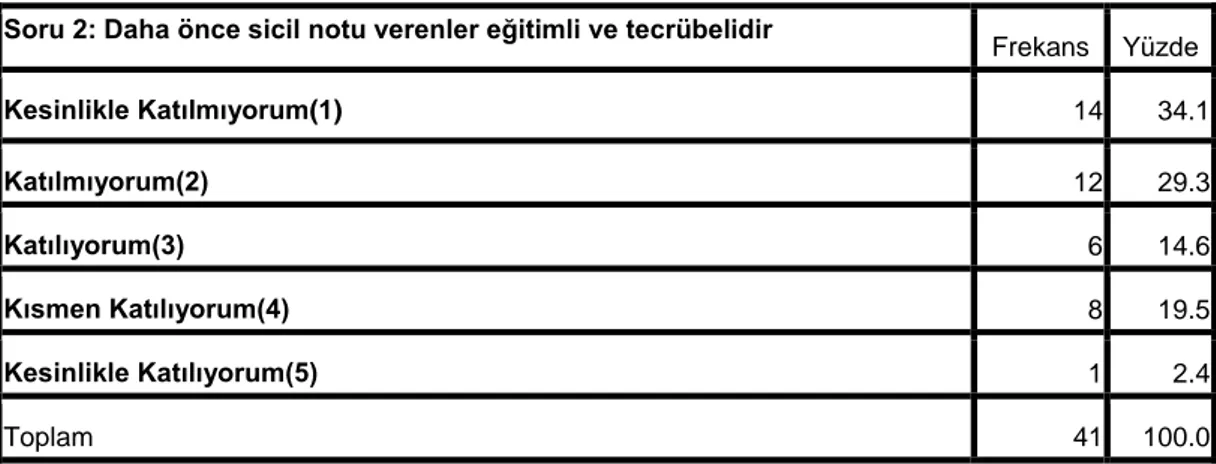 Tablo  3.3.  “Daha  önce  sicil  notu  verenler  eğitimli  ve  tecrübelidir.”  Sorusunun Cevap Dağılımı 