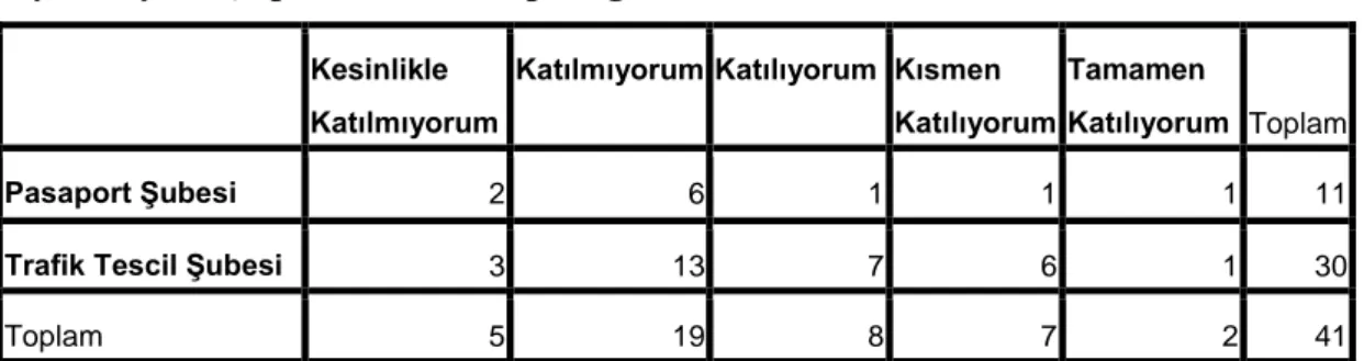 Tablo  3.4.1.  “Önceki  yıllarda  uygulanan  sicil  notu  uygulaması  yeterliydi” Çaprazlama Cevap Dağılımı 