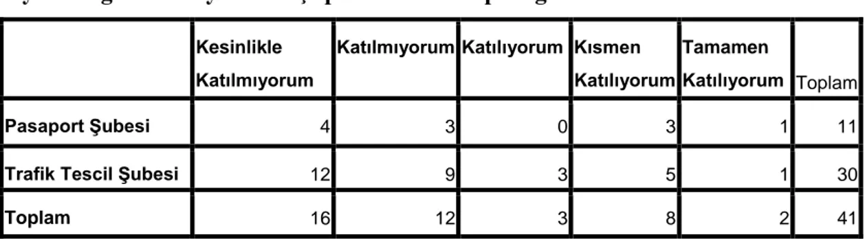 Tablo  3.5.1.  “Sicil  notu  uygulanmasının  kişinin  gerçek  performansını  yansıttığına inanıyorum” Çaprazlama Cevap Dağılımı 