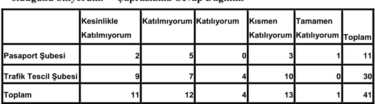 Tablo  3.7.1.  “Önceki  dönemde  verilen  sicil  notunun  neyin  karşılığı  olduğunu biliyorum.”” Çaprazlama Cevap Dağılımı 