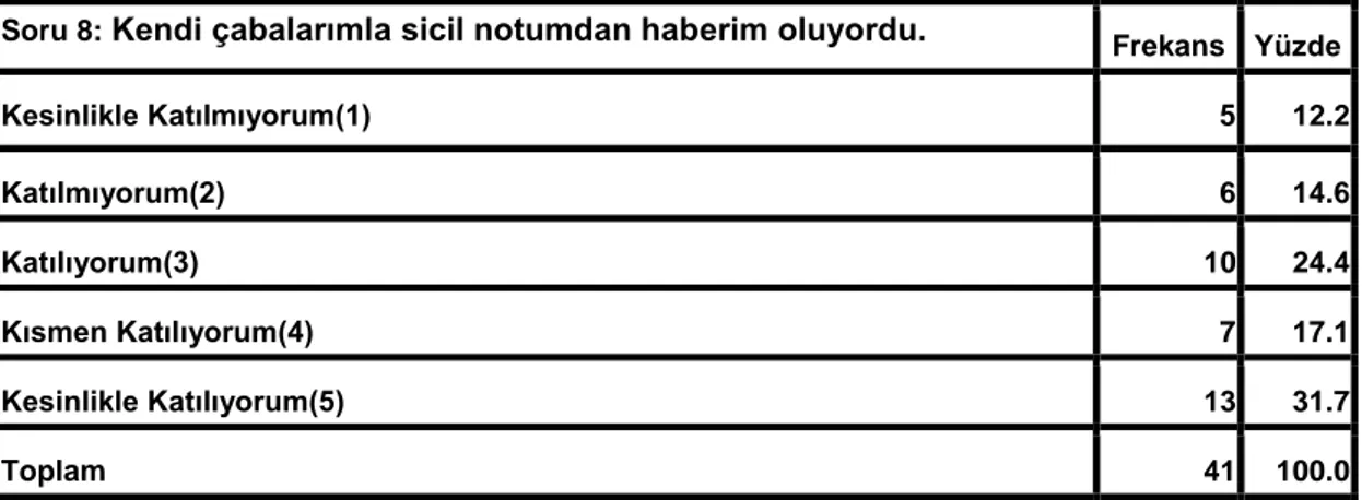 Tablo  3.9.  “Kendi  çabalarımla  sicil  notundan  haberim  oluyordu”  Sorusunun Cevap Dağılımı 