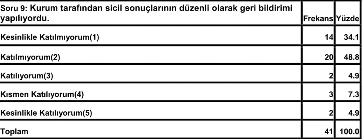 Tablo  3.10.  “Kurum  tarafından  sicil  sonuçlarının  düzenli  olarak  geri  bildirimi yapılıyordu 