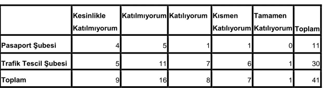 Tablo  3.11.1.  “İyi  performans  gösterdiğim  zamanlar  ödüllendirildiğim  oldu .”  Çaprazlama Cevap Dağılımı 