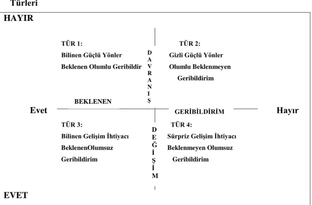 Tablo  2.3.de  görüldüğü  gibi  360  derece  performans  değerleme  sürecinde  bireyin  karşılaşabileceği  dört  tür  geribildirim  bulunmakladır