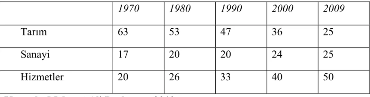 Çizelge 12: Türkiye’de Ekonomik Faaliyetlerin İstihdam İçerisindeki Payı (%)   1970 1980 1990 2000 2009        Tarım              63  53  47  36  25 