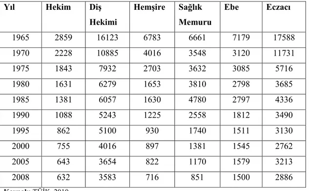 Tablo 3: Sağlık Personeli Başına Düşen Hasta Sayısı 