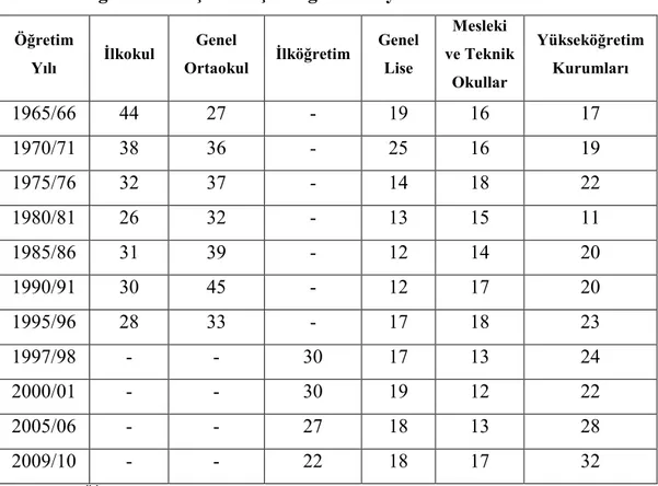 Tablo 4: Öğretmen Başına Düşen Öğrenci Sayısı  Öğretim  Yılı  Đlkokul  Genel  Ortaokul  Đlköğretim  Genel Lise  Mesleki  ve Teknik  Okullar  Yükseköğretim Kurumları  1965/66  44  27  -  19  16  17  1970/71  38  36  -  25  16  19  1975/76  32  37  -  14  18