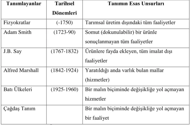 Tablo 1. 1. Hizmet Kavramının Tarihsel Süreç İçerisinde Tanımlarının Gelişimi 