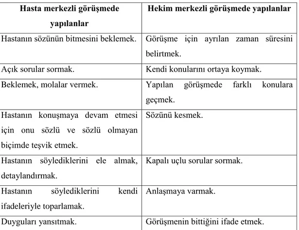 Tablo 2. 2. Hekim ve Hasta Merkezli Görüşme Teknikleri  Hasta merkezli görüşmede  