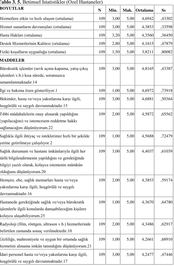 Tablo 3. 5. Betimsel İstatistikler (Özel Hastaneler) 