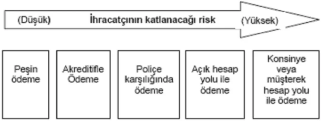 Şekil 1.2. Dış Ticarette Kullanılan Ödeme  Şekilleri