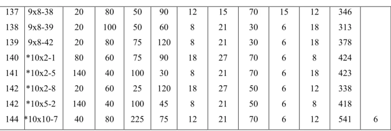 Çizelge  2.6.  2002  F1  meyve  özelliklerinin  2005  –  2006  yılı  verilerine  göre  tartılı 