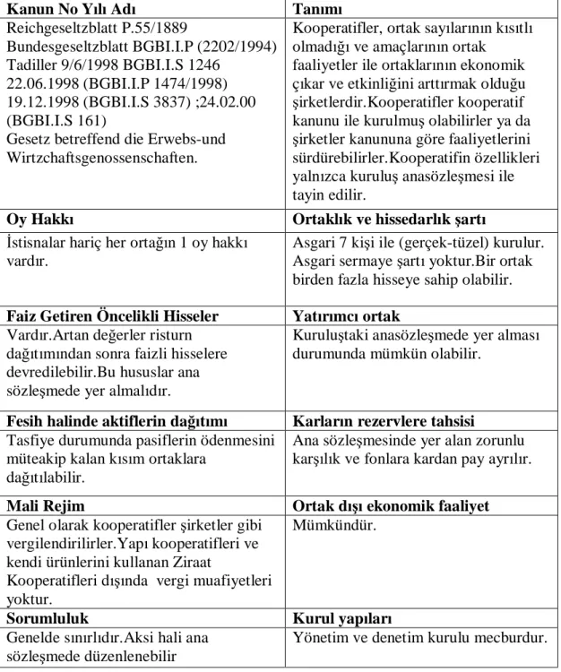 Çizelge 10 Raiffeisen Kooperatiflerinin Genel Yapısı 