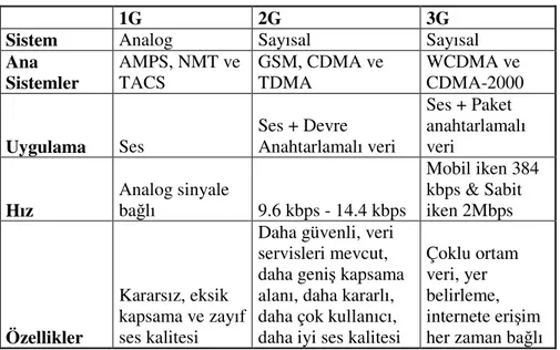 Tablo 4.1. Mobil haberle me sistemlerinin geli imi [17] 