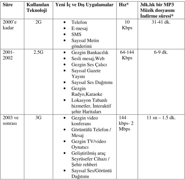 Tablo 4.2. 1, 2, 3G Teknolojilerinin kar ıla tırılması [29] 