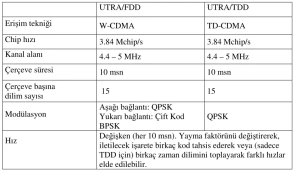 Tablo 5.1. UTRA / FDD  ve UTRA / TDD kar ıla tırılması 