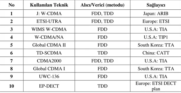 Tablo 7.1. Dünyada kullanılan UMTS teknikleri 