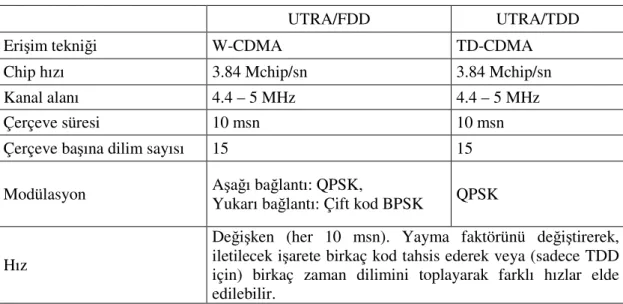 Tablo 7.2. Temel UTRA parametreleri 