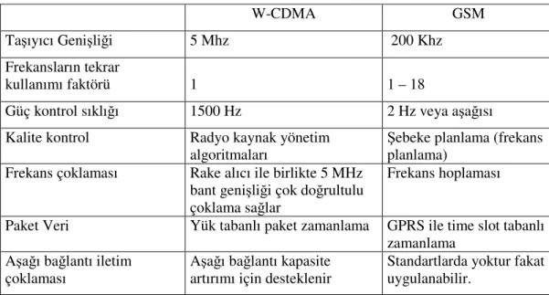 Tablo 7.3. W-CDMA ve GSM hava arayüzleri arasındaki temel farklılıklar 