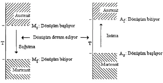 Şekil 2.14. Austenit yapıyla martensit yapı arasındaki izotermal dönüşümü karakterize 