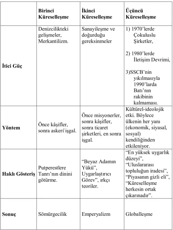 Tablo 1: Küreselleşme dönemleri ve özellikleri  Birinci   Küreselleşme  İkinci  Küreselleşme  Üçüncü   Küreselleşme  İtici Güç  Denizcilikteki gelişmeler,  Merkantilizm